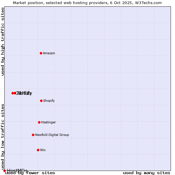 Market position of Netlify vs. GitHub vs. HostMDs