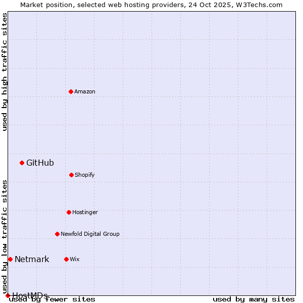 Market position of GitHub vs. Netmark vs. HostMDs