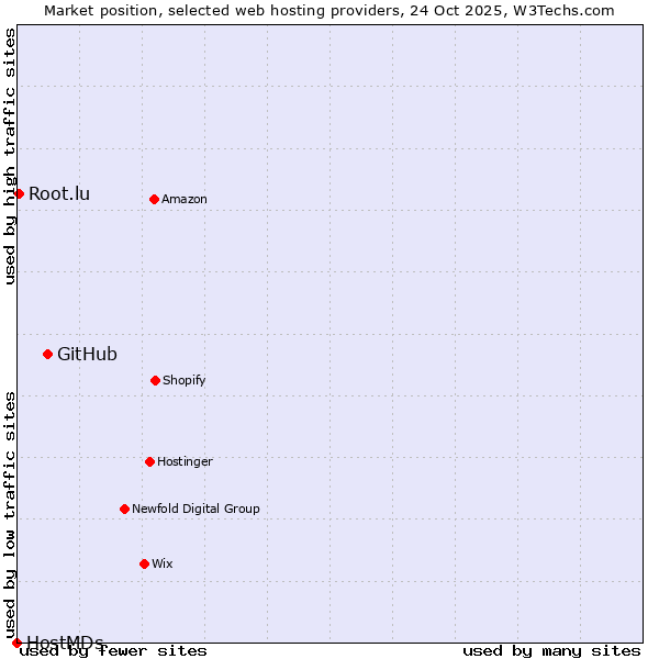 Market position of GitHub vs. Root.lu vs. HostMDs