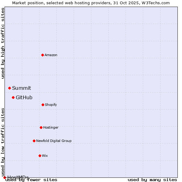 Market position of GitHub vs. Summit vs. HostMDs