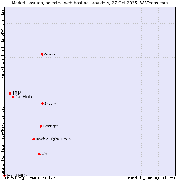 Market position of GitHub vs. IBM vs. HostMDs