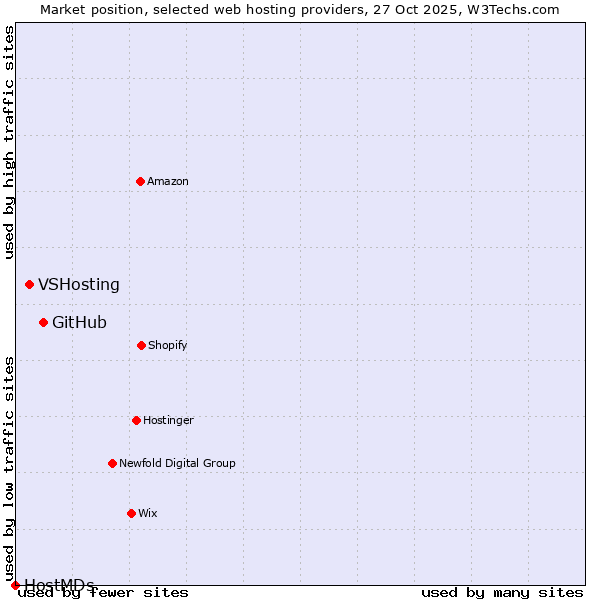 Market position of GitHub vs. VSHosting vs. HostMDs