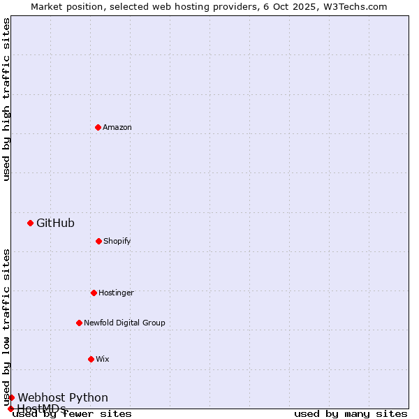 Market position of GitHub vs. Webhost Python vs. HostMDs