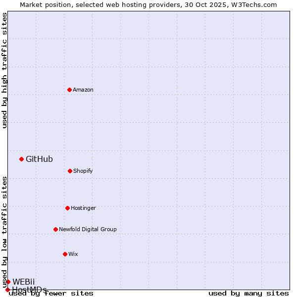 Market position of GitHub vs. WEBii vs. HostMDs