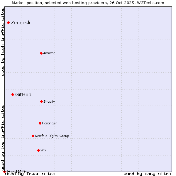 Market position of GitHub vs. Zendesk vs. HostMDs