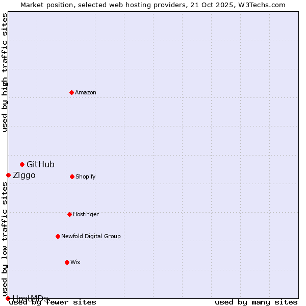 Market position of GitHub vs. Ziggo vs. HostMDs