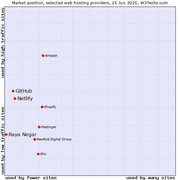 Market position of Netlify vs. GitHub vs. Raya Negar