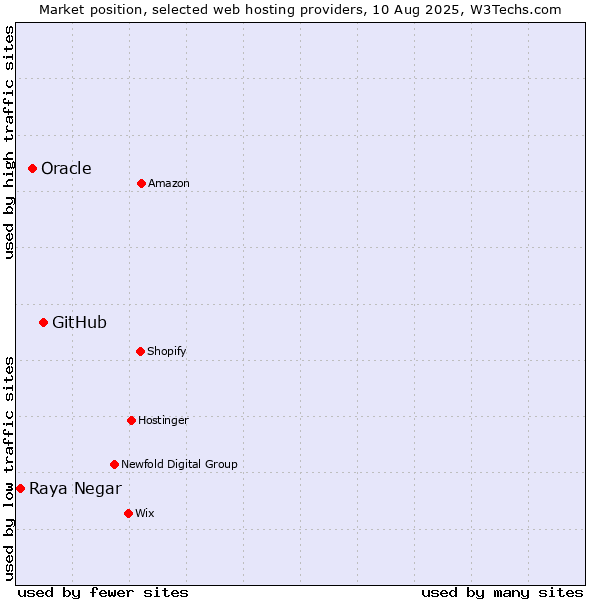 Market position of GitHub vs. Oracle vs. Raya Negar