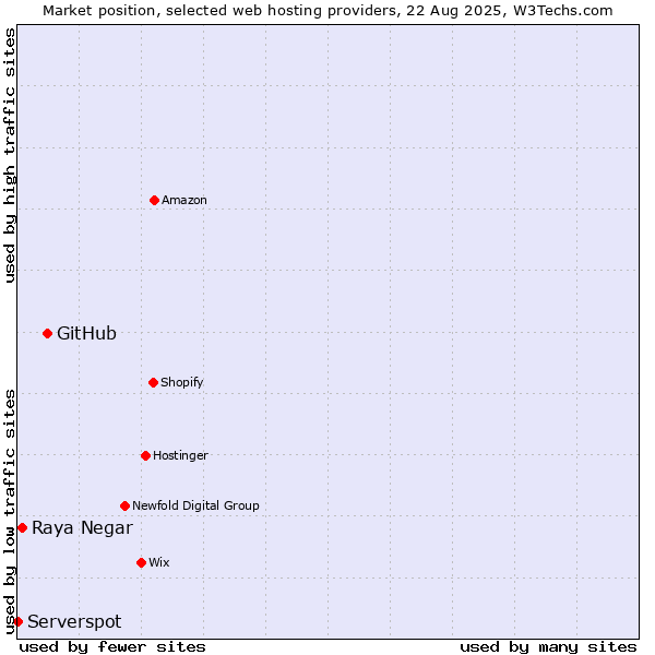 Market position of GitHub vs. Raya Negar vs. Serverspot