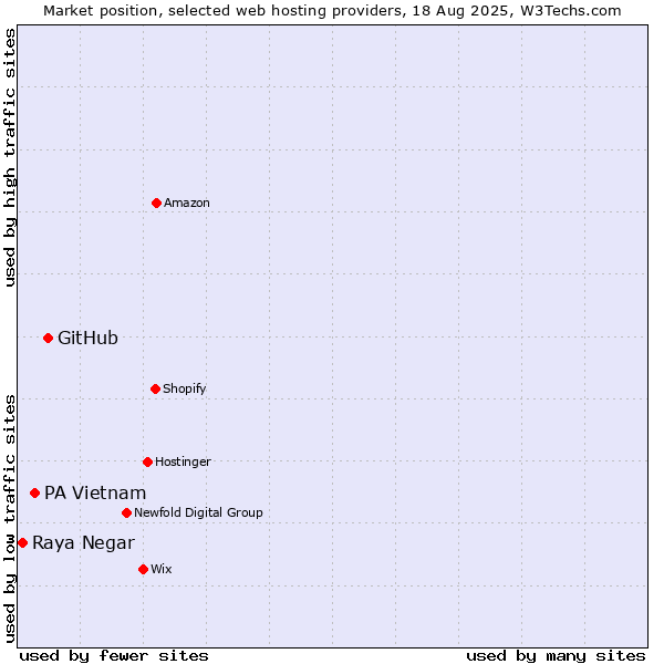 Market position of GitHub vs. PA Vietnam vs. Raya Negar