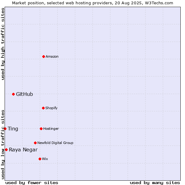 Market position of GitHub vs. Raya Negar vs. Ting