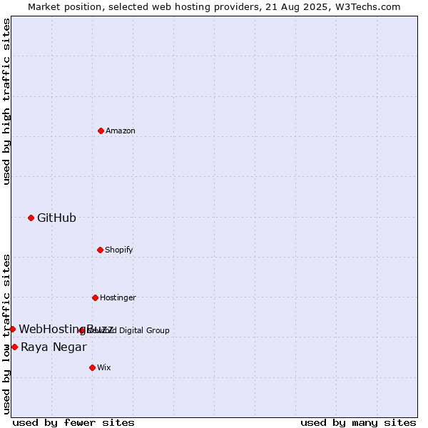 Market position of GitHub vs. Raya Negar vs. WebHostingBuzz