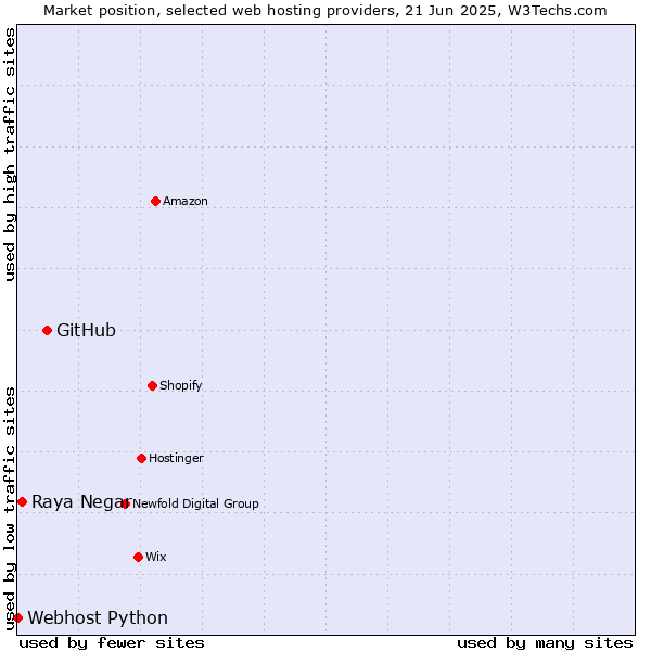 Market position of GitHub vs. Raya Negar vs. Webhost Python
