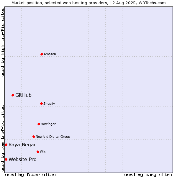 Market position of GitHub vs. Raya Negar vs. Website Pro