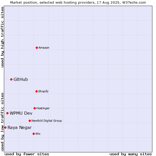 Market position of GitHub vs. WPMU Dev vs. Raya Negar