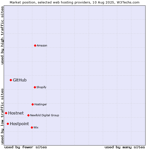 Market position of GitHub vs. Hostpoint vs. Hostnet