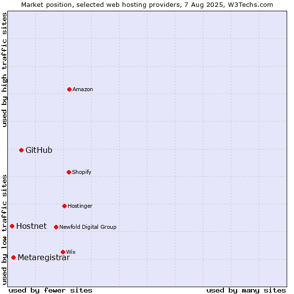 Market position of GitHub vs. Metaregistrar vs. Hostnet