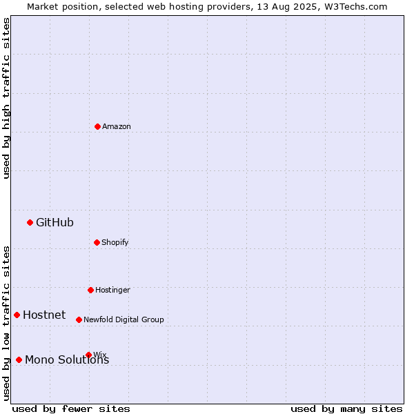 Market position of GitHub vs. Mono Solutions vs. Hostnet