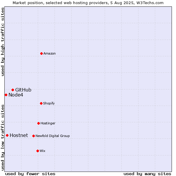 Market position of GitHub vs. Hostnet vs. Node4