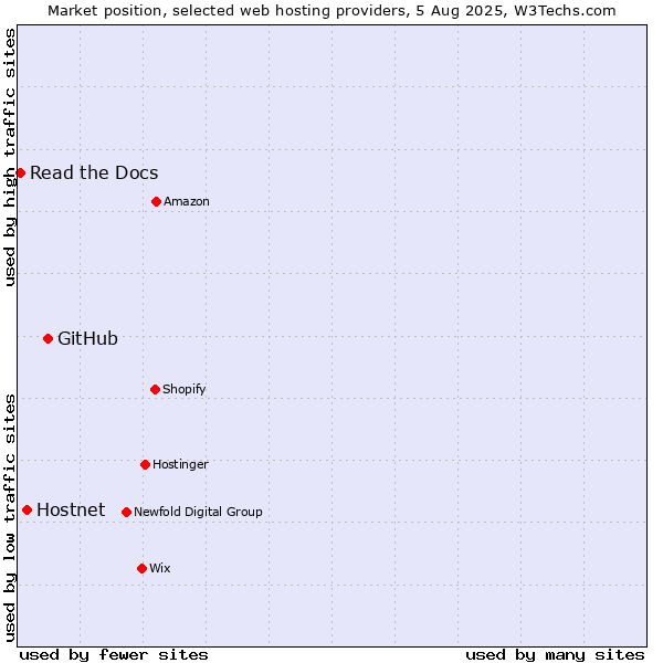 Market position of GitHub vs. Hostnet vs. Read the Docs