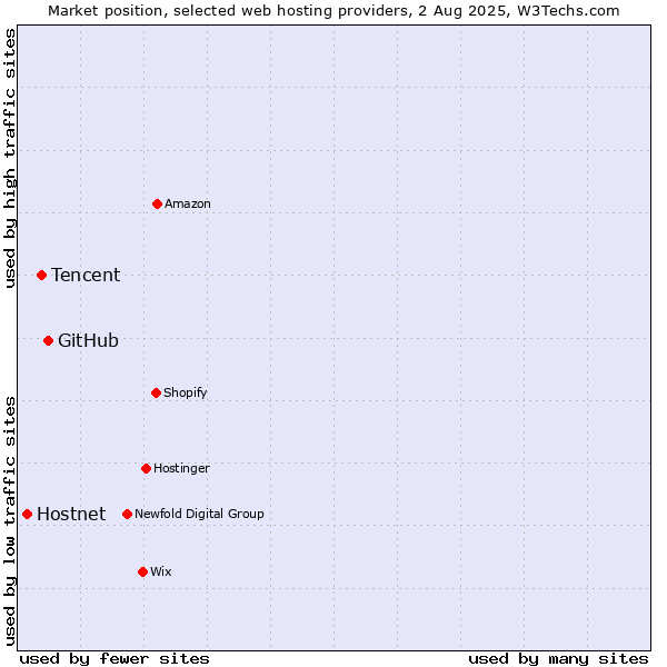 Market position of GitHub vs. Tencent vs. Hostnet