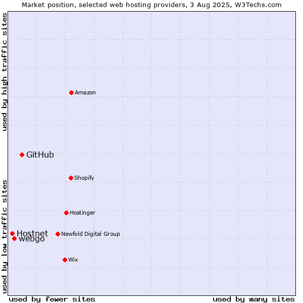 Market position of GitHub vs. webgo vs. Hostnet