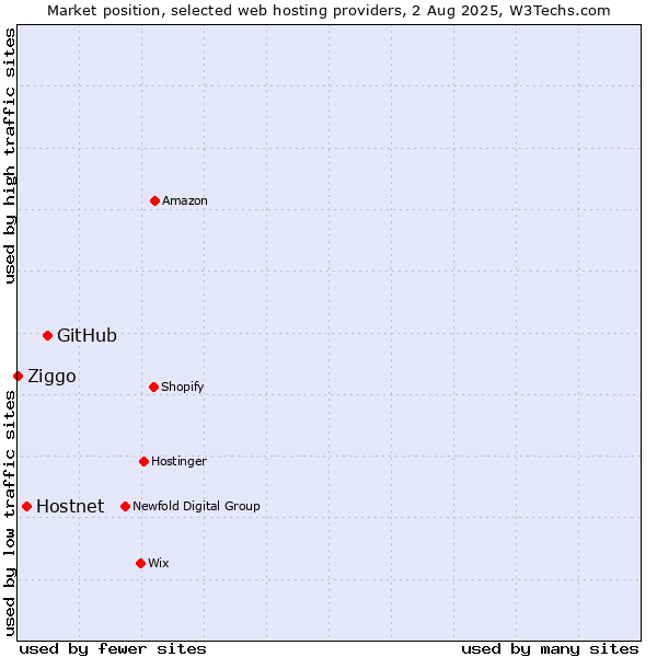 Market position of GitHub vs. Hostnet vs. Ziggo