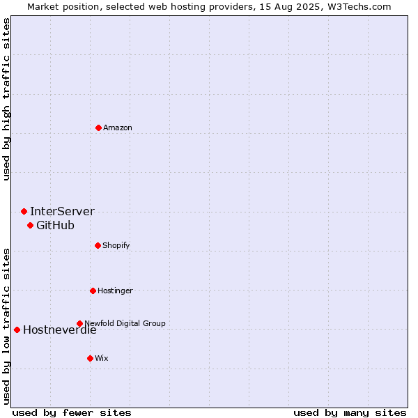 Market position of GitHub vs. InterServer vs. Hostneverdie