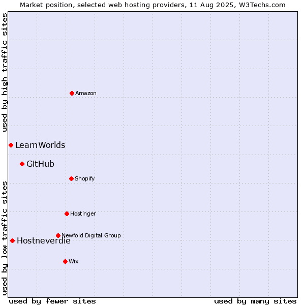 Market position of GitHub vs. Hostneverdie vs. LearnWorlds