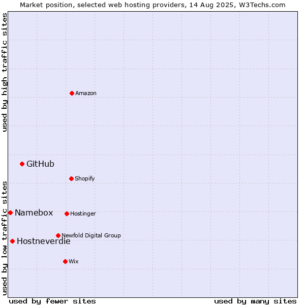 Market position of GitHub vs. Hostneverdie vs. Namebox