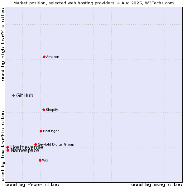 Market position of GitHub vs. Namespace vs. Hostneverdie