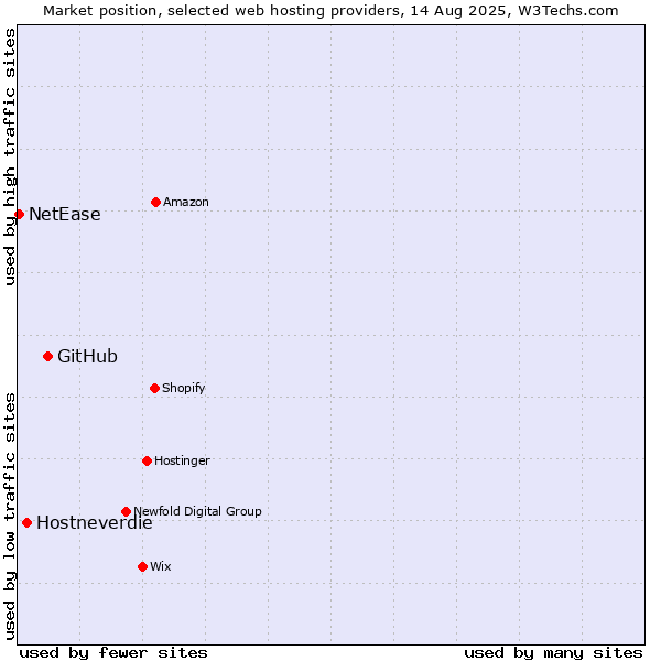 Market position of GitHub vs. Hostneverdie vs. NetEase