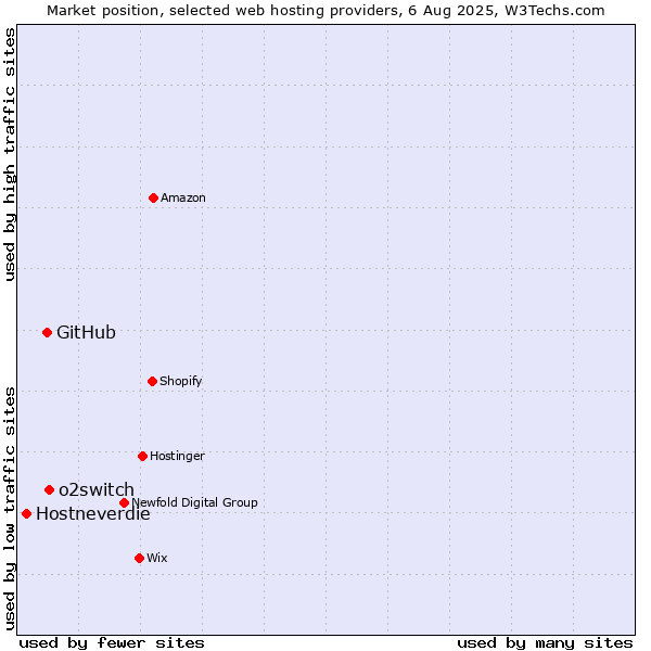 Market position of o2switch vs. GitHub vs. Hostneverdie