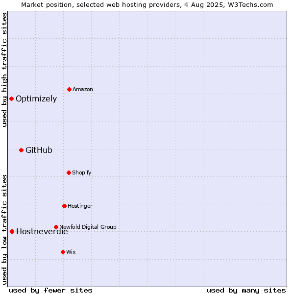 Market position of GitHub vs. Hostneverdie vs. Optimizely