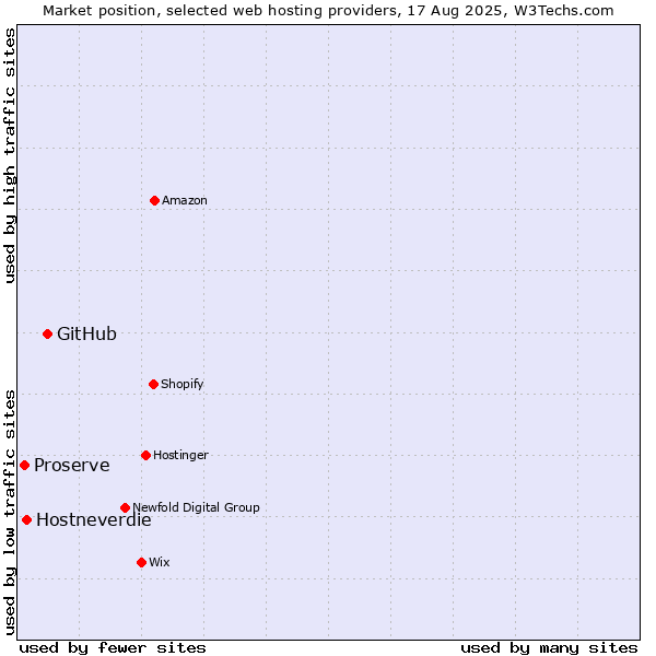Market position of GitHub vs. Hostneverdie vs. Proserve
