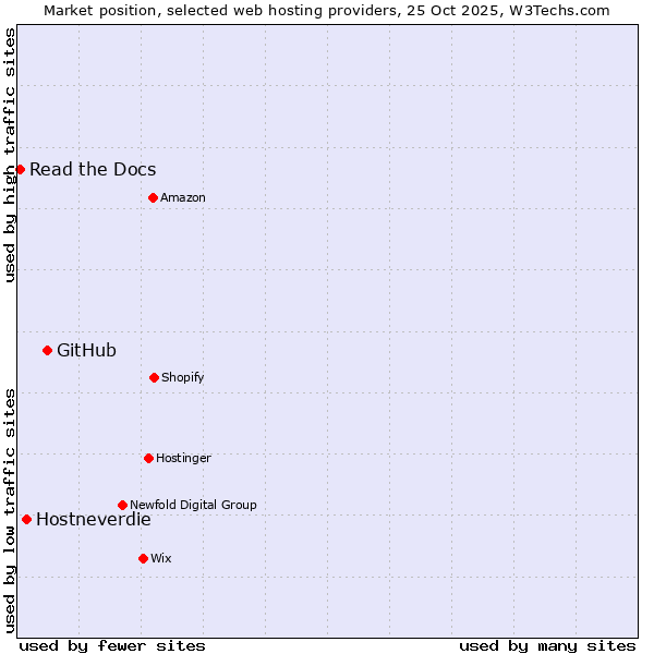Market position of GitHub vs. Hostneverdie vs. Read the Docs