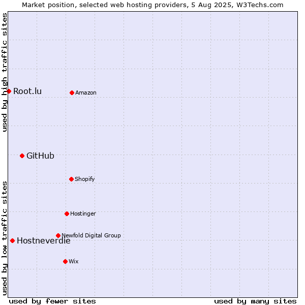 Market position of GitHub vs. Hostneverdie vs. Root.lu
