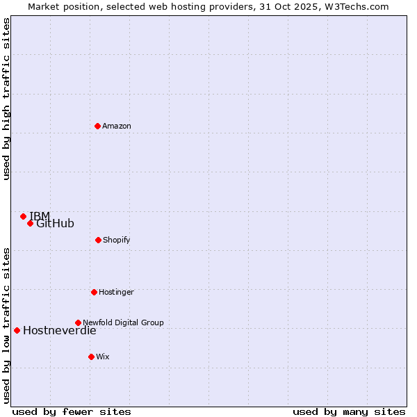 Market position of GitHub vs. IBM vs. Hostneverdie