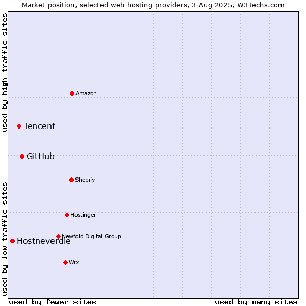 Market position of GitHub vs. Tencent vs. Hostneverdie