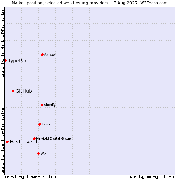 Market position of GitHub vs. Hostneverdie vs. TypePad