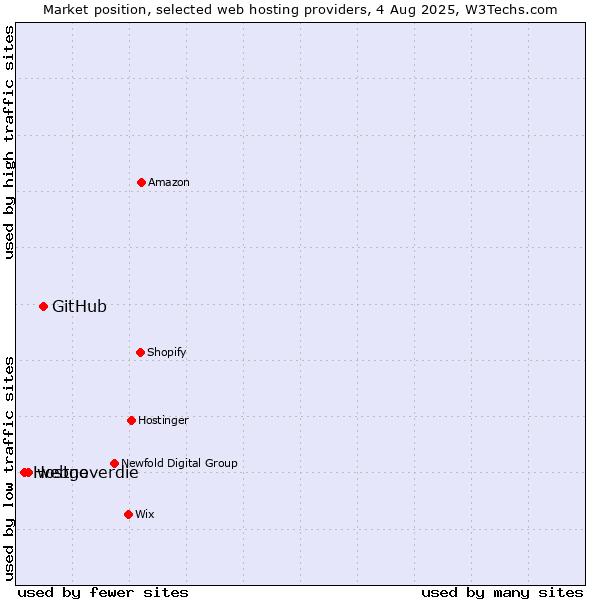Market position of GitHub vs. webgo vs. Hostneverdie