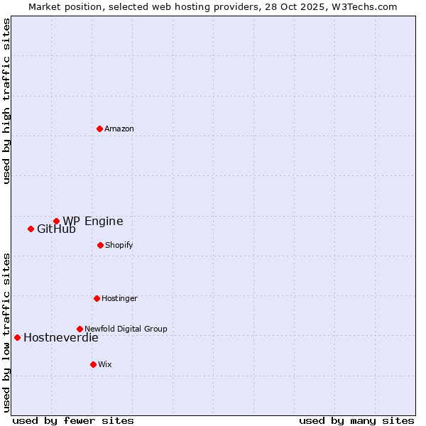 Market position of WP Engine vs. GitHub vs. Hostneverdie
