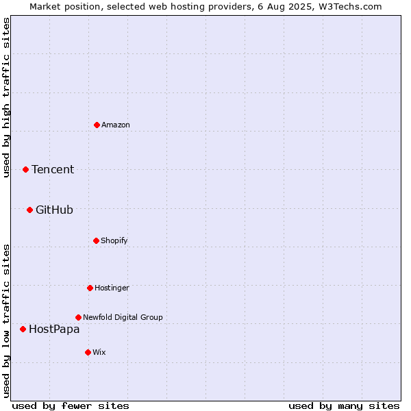 Market position of GitHub vs. Tencent vs. HostPapa