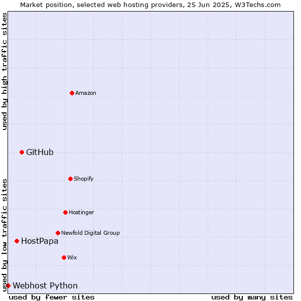 Market position of GitHub vs. HostPapa vs. Webhost Python