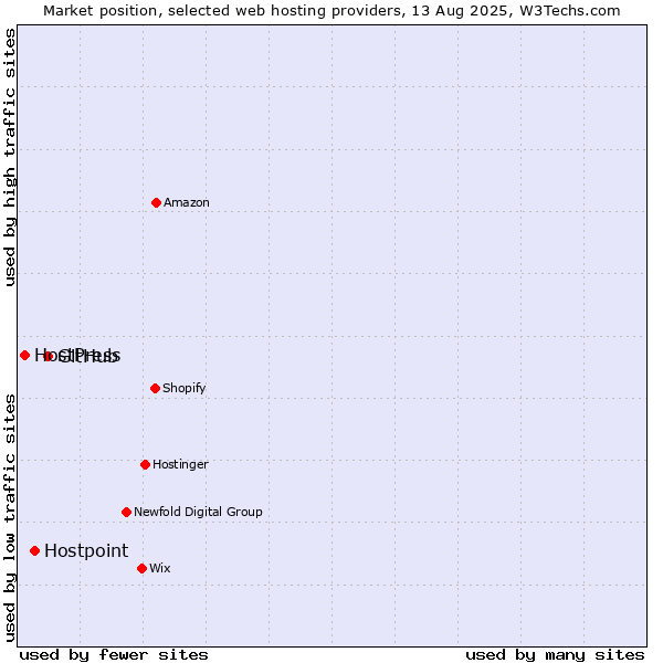 Market position of GitHub vs. Hostpoint vs. HostPress
