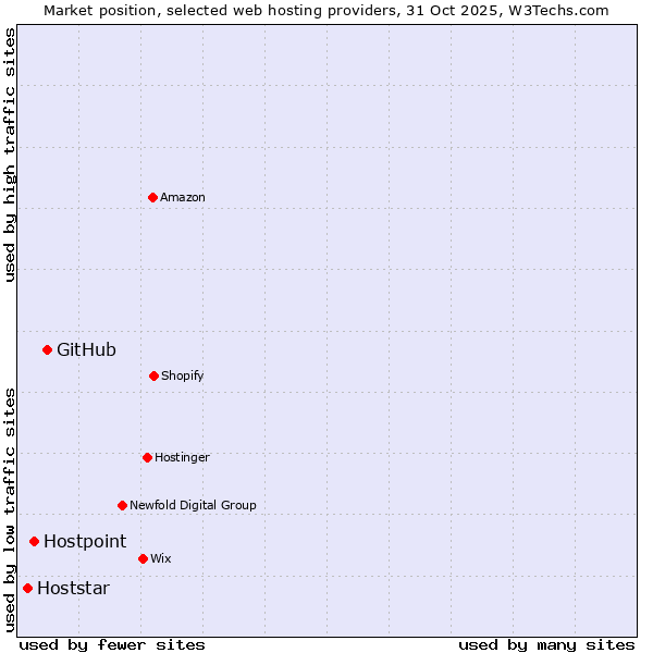 Market position of GitHub vs. Hostpoint vs. Hoststar