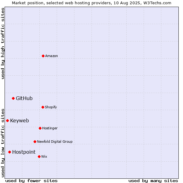 Market position of GitHub vs. Hostpoint vs. Keyweb