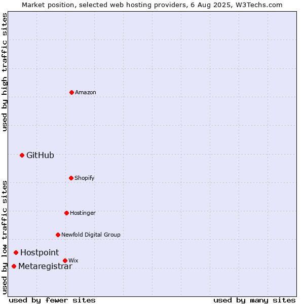 Market position of GitHub vs. Hostpoint vs. Metaregistrar