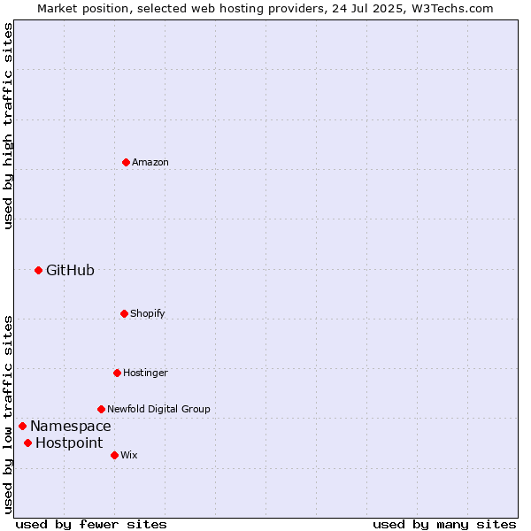 Market position of GitHub vs. Hostpoint vs. Namespace