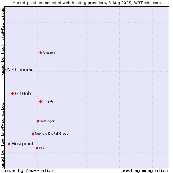 Market position of GitHub vs. Hostpoint vs. NetConnex